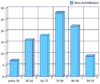 Parco Ascensori Italiano