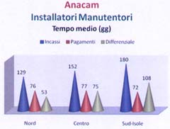 Studio sui pagamenti e gli incassi ditte installatrici Anacam
